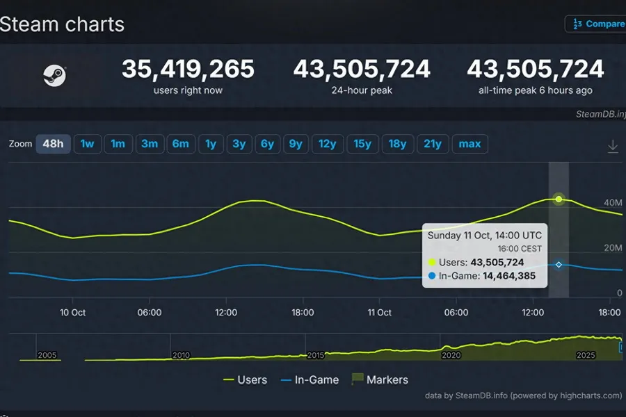 Steam 同时在线人数首破 4350 万，但高峰时实际游戏玩家约 1446 万