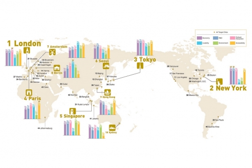 2017 年「全球城市实力指数」排行榜揭晓